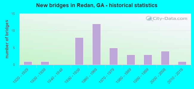New bridges in Redan, GA - historical statistics