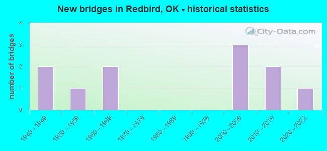 New bridges in Redbird, OK - historical statistics