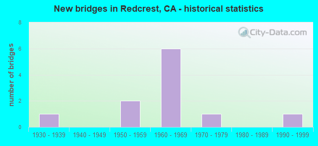 New bridges in Redcrest, CA - historical statistics