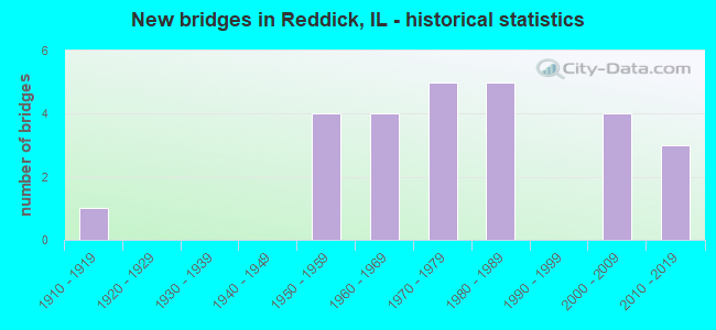 New bridges in Reddick, IL - historical statistics