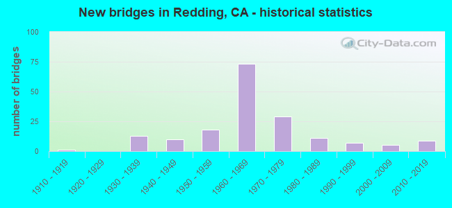 New bridges in Redding, CA - historical statistics