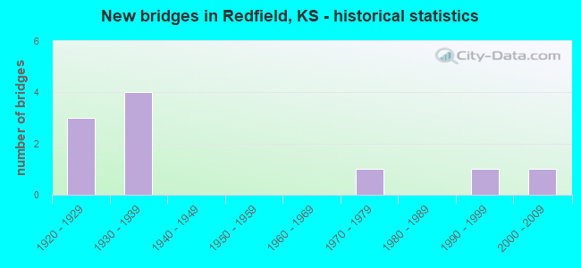 New bridges in Redfield, KS - historical statistics