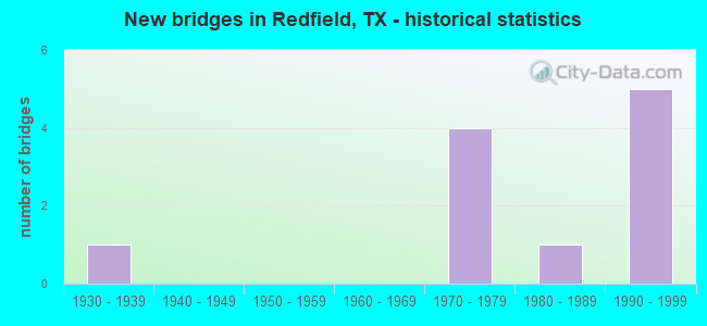 New bridges in Redfield, TX - historical statistics