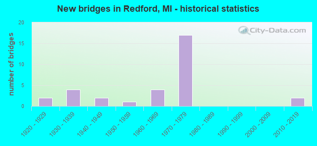 New bridges in Redford, MI - historical statistics