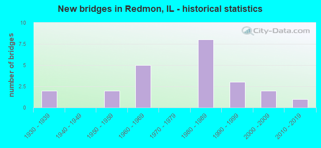 New bridges in Redmon, IL - historical statistics