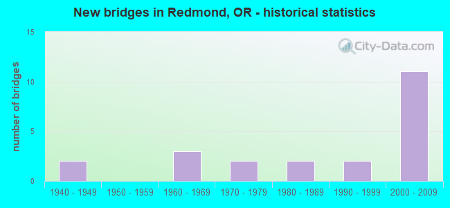 New bridges in Redmond, OR - historical statistics