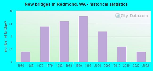 New bridges in Redmond, WA - historical statistics