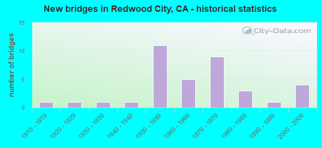 New bridges in Redwood City, CA - historical statistics