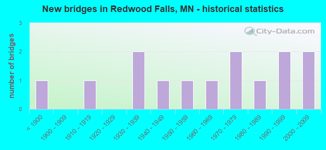 New bridges in Redwood Falls, MN - historical statistics
