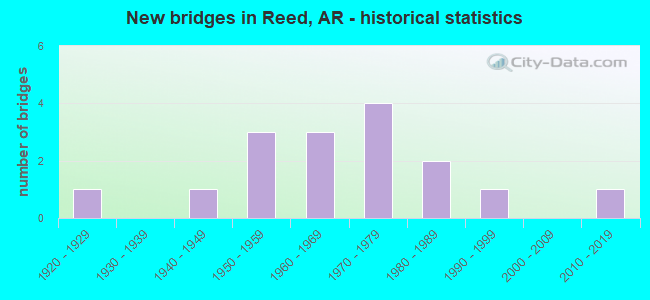 New bridges in Reed, AR - historical statistics