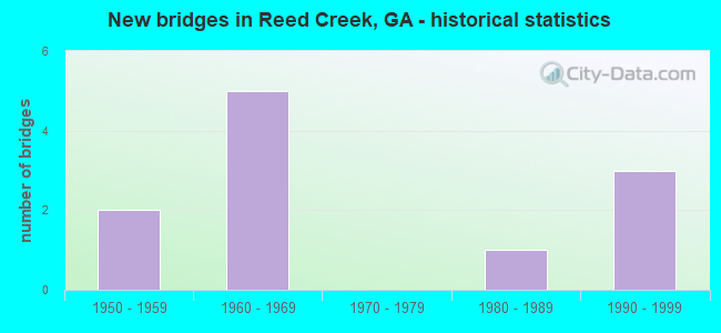 New bridges in Reed Creek, GA - historical statistics