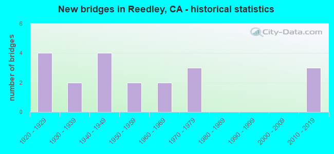 New bridges in Reedley, CA - historical statistics