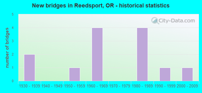New bridges in Reedsport, OR - historical statistics