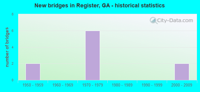 New bridges in Register, GA - historical statistics
