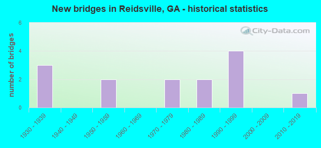 New bridges in Reidsville, GA - historical statistics