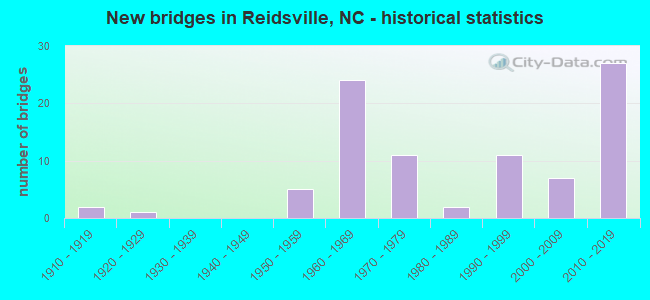 New bridges in Reidsville, NC - historical statistics