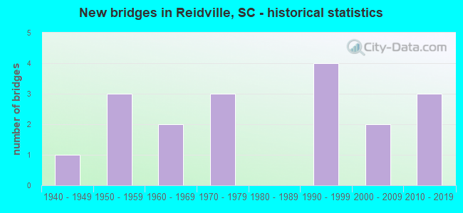 New bridges in Reidville, SC - historical statistics