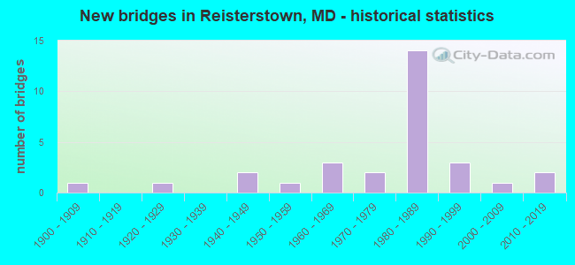 New bridges in Reisterstown, MD - historical statistics