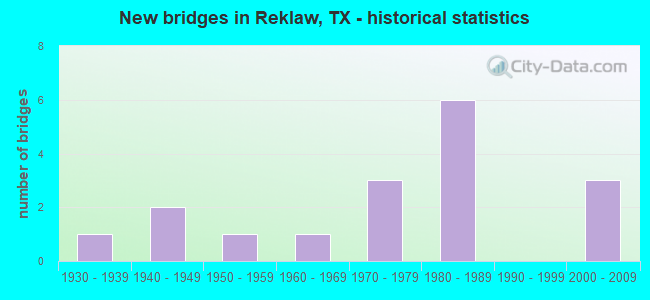New bridges in Reklaw, TX - historical statistics
