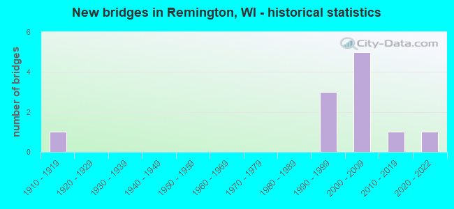 New bridges in Remington, WI - historical statistics