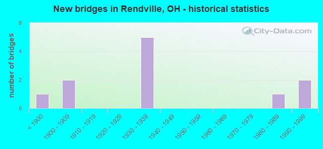 New bridges in Rendville, OH - historical statistics