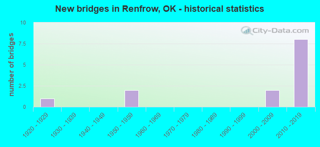 New bridges in Renfrow, OK - historical statistics