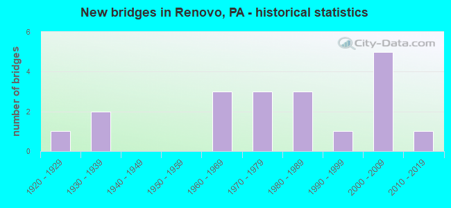 New bridges in Renovo, PA - historical statistics