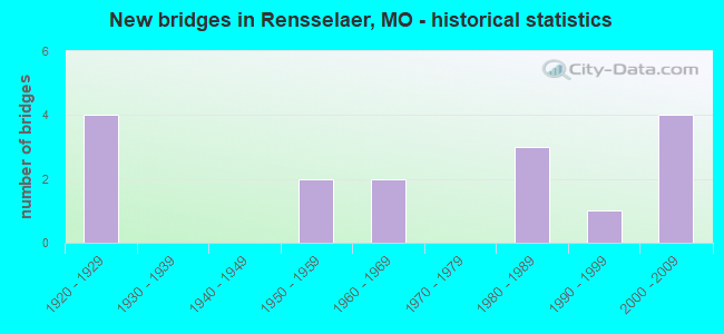 New bridges in Rensselaer, MO - historical statistics