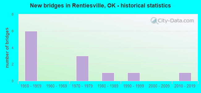 New bridges in Rentiesville, OK - historical statistics
