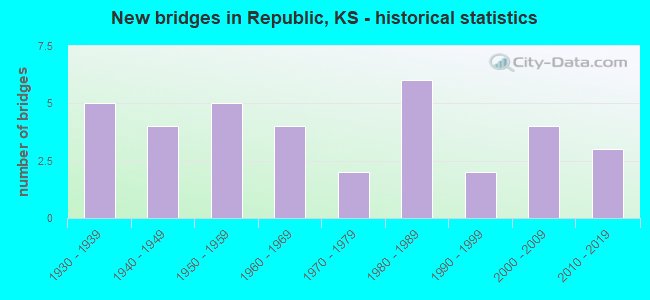 New bridges in Republic, KS - historical statistics