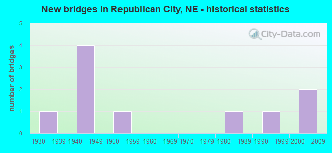 New bridges in Republican City, NE - historical statistics