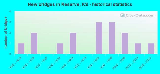 New bridges in Reserve, KS - historical statistics