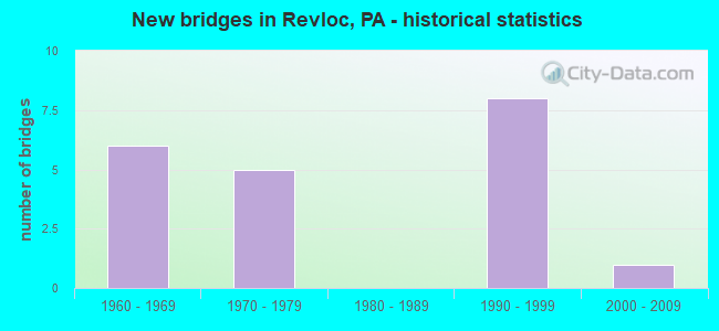 New bridges in Revloc, PA - historical statistics