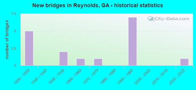 New bridges in Reynolds, GA - historical statistics
