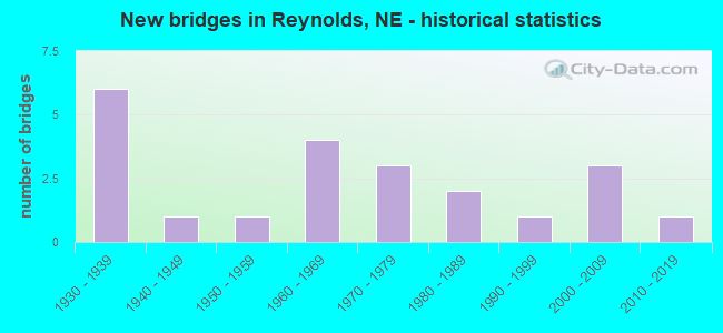 New bridges in Reynolds, NE - historical statistics