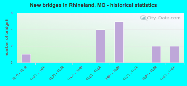 New bridges in Rhineland, MO - historical statistics