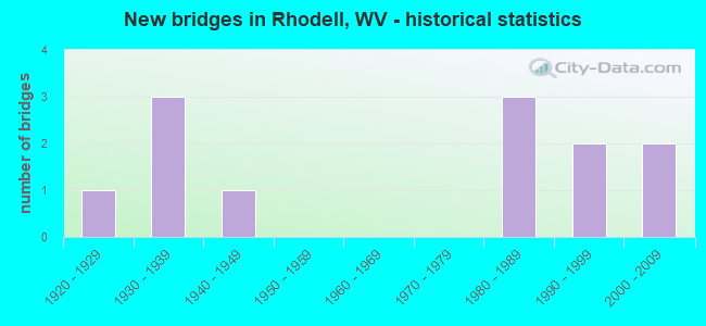 New bridges in Rhodell, WV - historical statistics