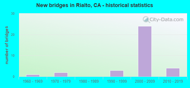 New bridges in Rialto, CA - historical statistics