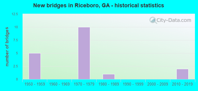 New bridges in Riceboro, GA - historical statistics