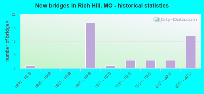 New bridges in Rich Hill, MO - historical statistics