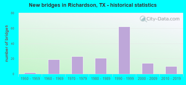 New bridges in Richardson, TX - historical statistics
