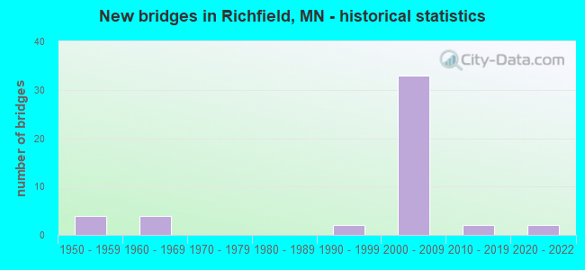 New bridges in Richfield, MN - historical statistics
