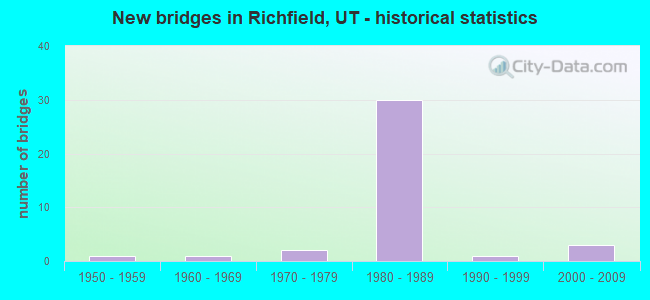 New bridges in Richfield, UT - historical statistics