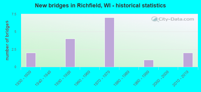 New bridges in Richfield, WI - historical statistics