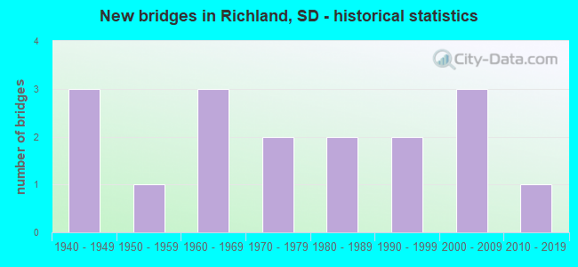 New bridges in Richland, SD - historical statistics