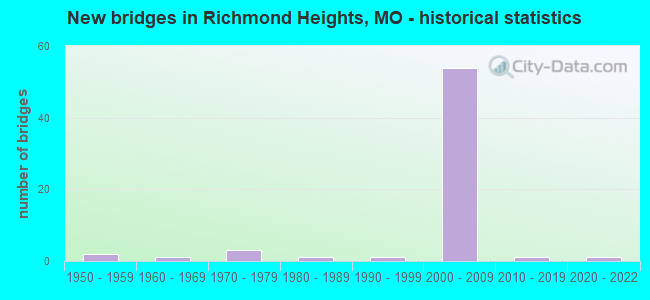 New bridges in Richmond Heights, MO - historical statistics