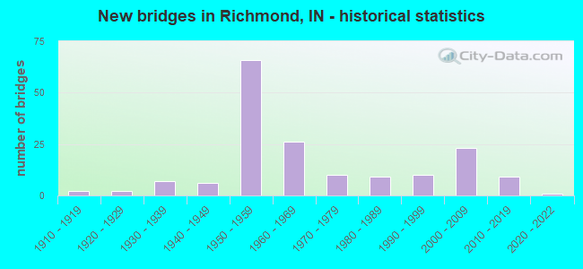 New bridges in Richmond, IN - historical statistics