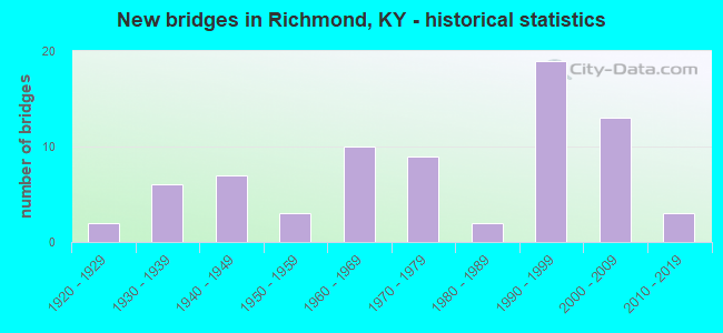 New bridges in Richmond, KY - historical statistics