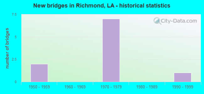 New bridges in Richmond, LA - historical statistics