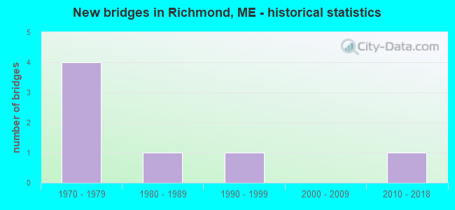 New bridges in Richmond, ME - historical statistics